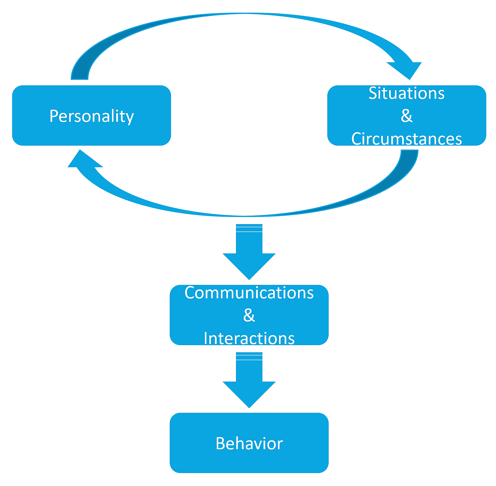 Simplified Behavior Model